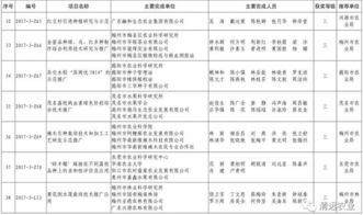 清遠(yuǎn)農(nóng)業(yè)科技喜結(jié)碩果 7項(xiàng)科技成果榮獲廣東省農(nóng)業(yè)技術(shù)推廣獎(jiǎng)